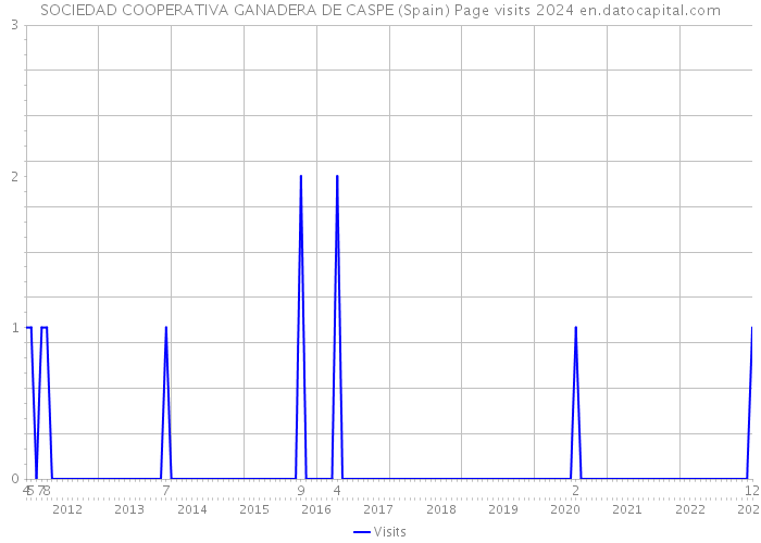 SOCIEDAD COOPERATIVA GANADERA DE CASPE (Spain) Page visits 2024 