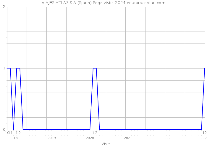 VIAJES ATLAS S A (Spain) Page visits 2024 