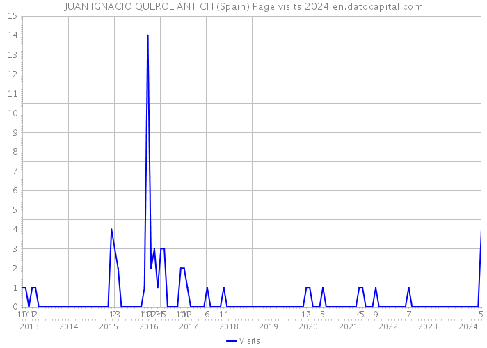 JUAN IGNACIO QUEROL ANTICH (Spain) Page visits 2024 