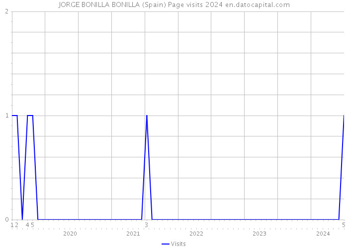 JORGE BONILLA BONILLA (Spain) Page visits 2024 