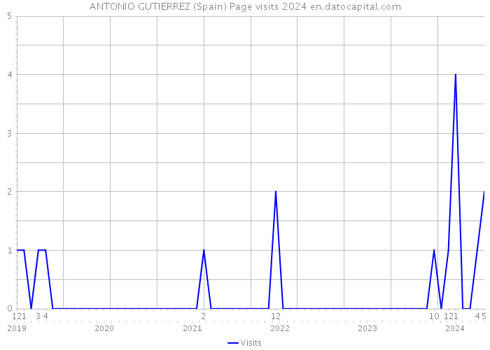 ANTONIO GUTIERREZ (Spain) Page visits 2024 