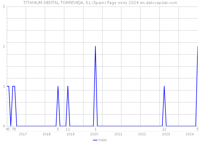 TITANIUM DENTAL TORREVIEJA, S.L (Spain) Page visits 2024 