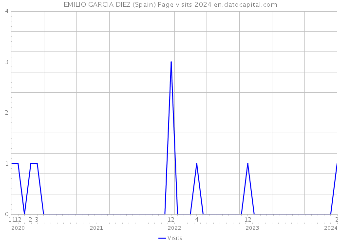 EMILIO GARCIA DIEZ (Spain) Page visits 2024 
