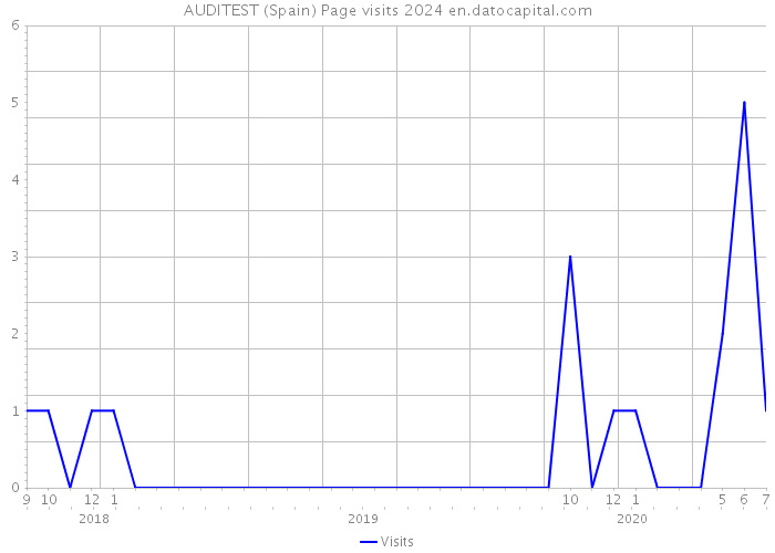 AUDITEST (Spain) Page visits 2024 