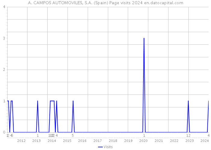 A. CAMPOS AUTOMOVILES, S.A. (Spain) Page visits 2024 