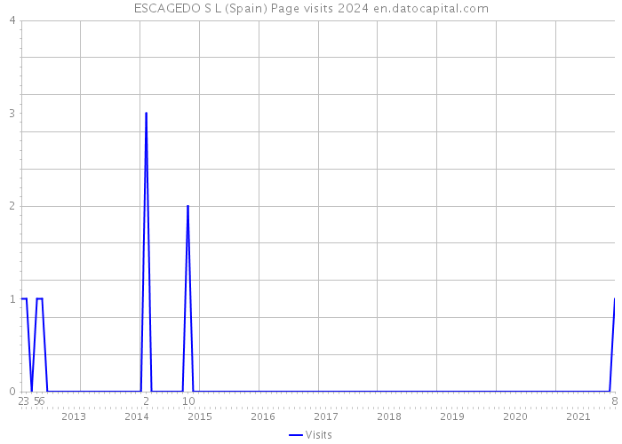 ESCAGEDO S L (Spain) Page visits 2024 