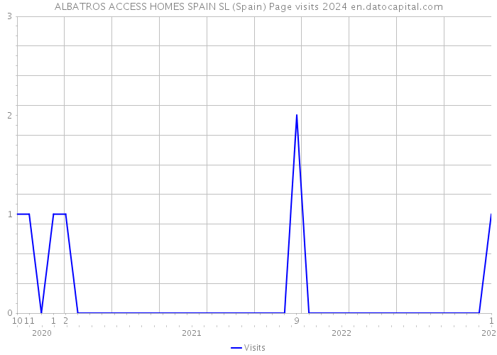 ALBATROS ACCESS HOMES SPAIN SL (Spain) Page visits 2024 