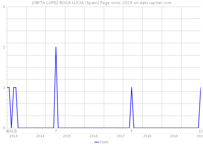 JOBITA LOPEZ BOGA LUCIA (Spain) Page visits 2024 