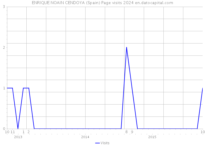 ENRIQUE NOAIN CENDOYA (Spain) Page visits 2024 