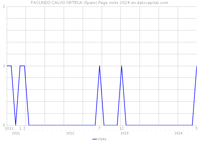 FACUNDO CALVO ORTEGA (Spain) Page visits 2024 