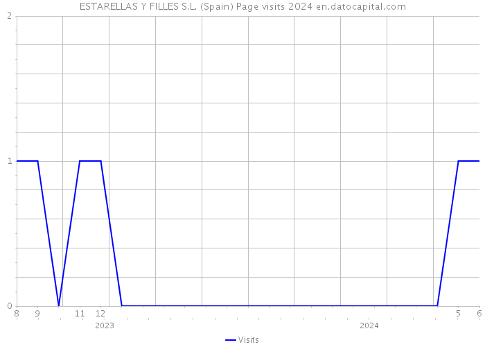 ESTARELLAS Y FILLES S.L. (Spain) Page visits 2024 