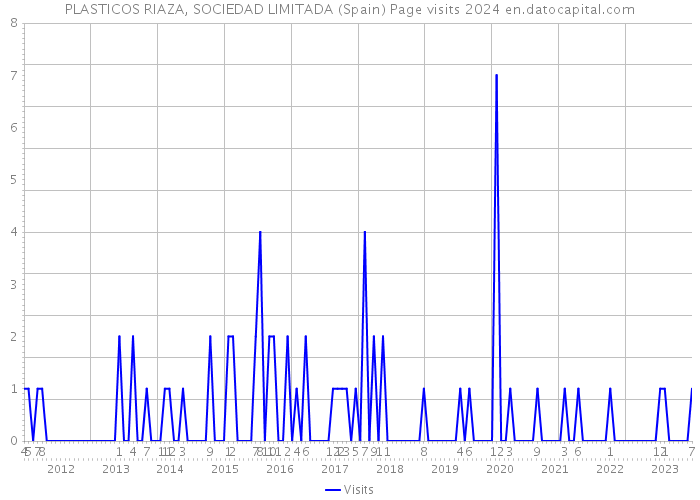 PLASTICOS RIAZA, SOCIEDAD LIMITADA (Spain) Page visits 2024 