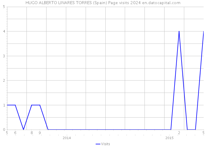 HUGO ALBERTO LINARES TORRES (Spain) Page visits 2024 