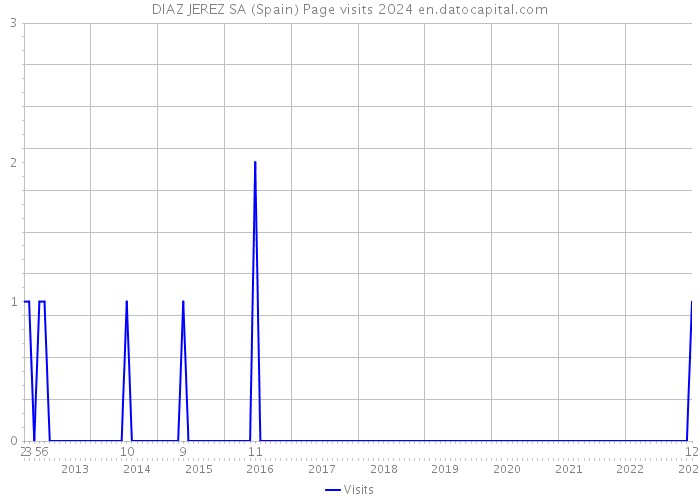 DIAZ JEREZ SA (Spain) Page visits 2024 