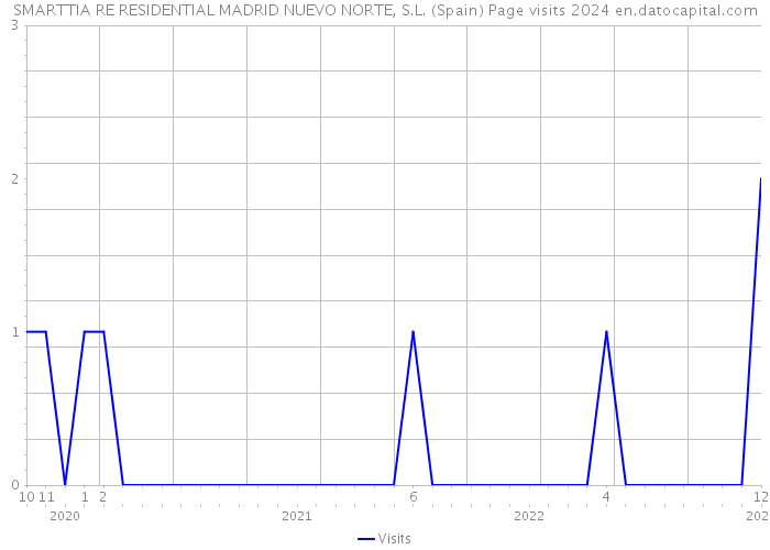 SMARTTIA RE RESIDENTIAL MADRID NUEVO NORTE, S.L. (Spain) Page visits 2024 