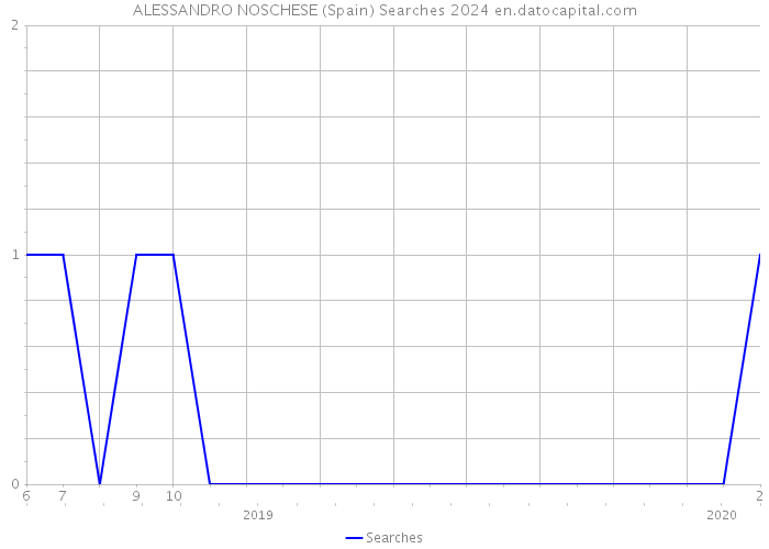 ALESSANDRO NOSCHESE (Spain) Searches 2024 