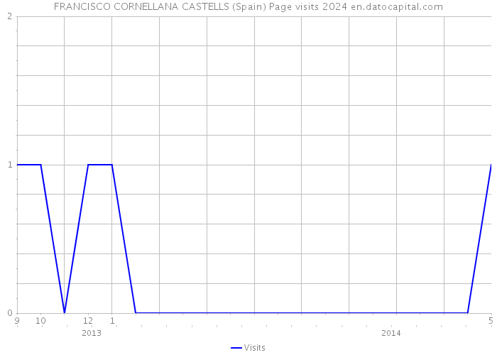 FRANCISCO CORNELLANA CASTELLS (Spain) Page visits 2024 