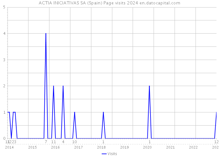ACTIA INICIATIVAS SA (Spain) Page visits 2024 