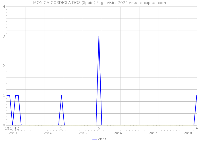 MONICA GORDIOLA DOZ (Spain) Page visits 2024 
