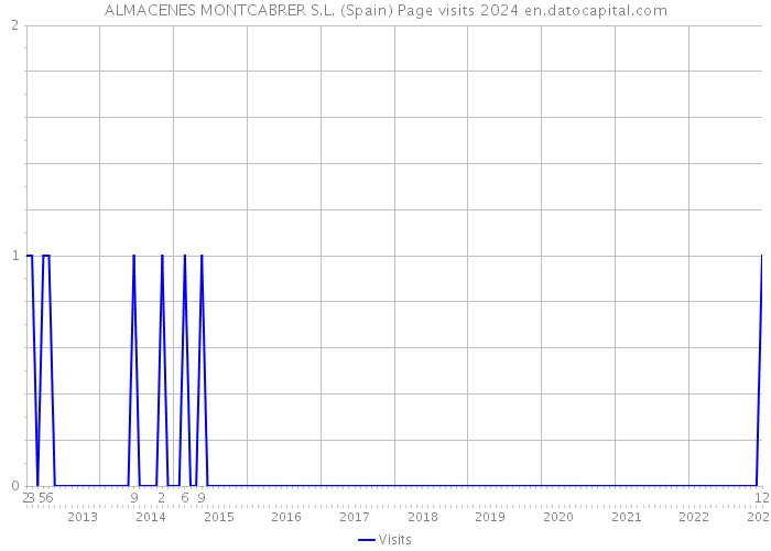ALMACENES MONTCABRER S.L. (Spain) Page visits 2024 