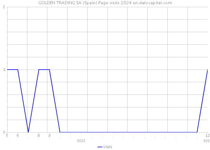 GOLDEN TRADING SA (Spain) Page visits 2024 