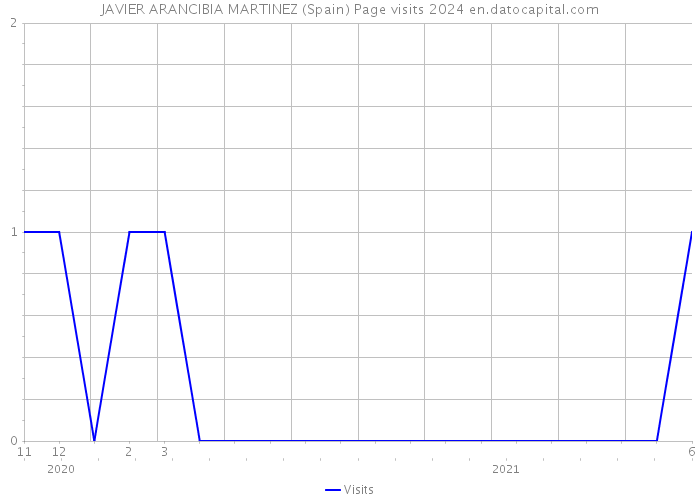 JAVIER ARANCIBIA MARTINEZ (Spain) Page visits 2024 
