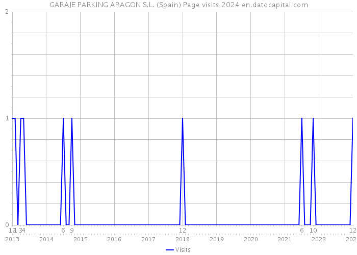 GARAJE PARKING ARAGON S.L. (Spain) Page visits 2024 