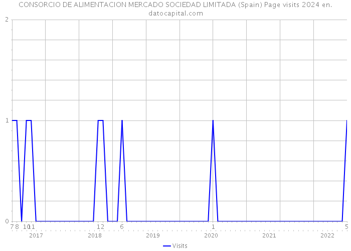 CONSORCIO DE ALIMENTACION MERCADO SOCIEDAD LIMITADA (Spain) Page visits 2024 