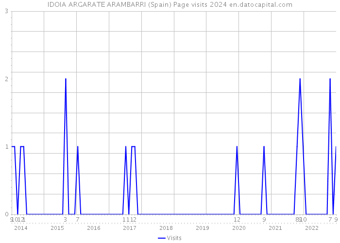 IDOIA ARGARATE ARAMBARRI (Spain) Page visits 2024 