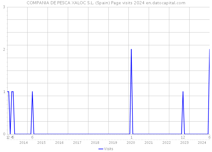 COMPANIA DE PESCA XALOC S.L. (Spain) Page visits 2024 