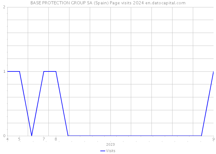 BASE PROTECTION GROUP SA (Spain) Page visits 2024 