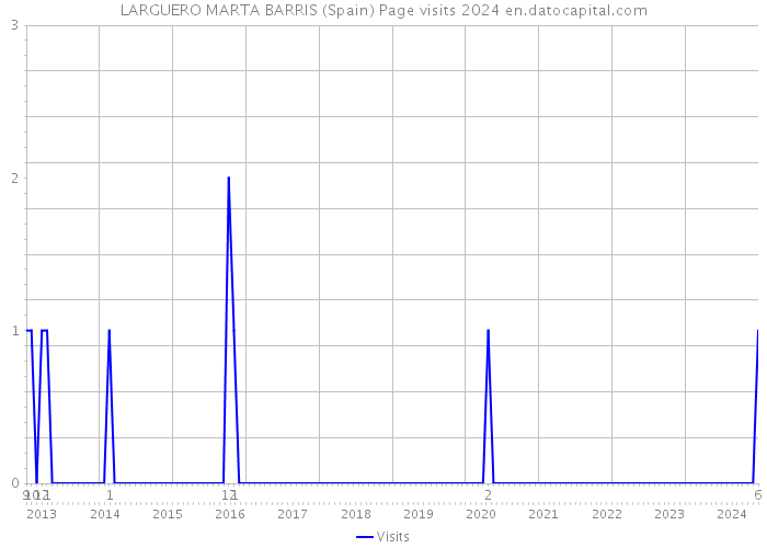 LARGUERO MARTA BARRIS (Spain) Page visits 2024 