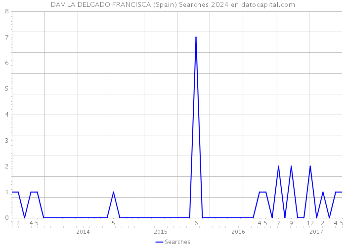 DAVILA DELGADO FRANCISCA (Spain) Searches 2024 