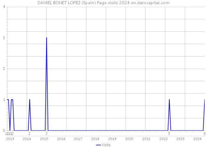 DANIEL BONET LOPEZ (Spain) Page visits 2024 