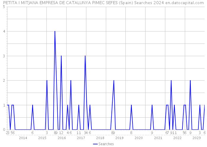 PETITA I MITJANA EMPRESA DE CATALUNYA PIMEC SEFES (Spain) Searches 2024 