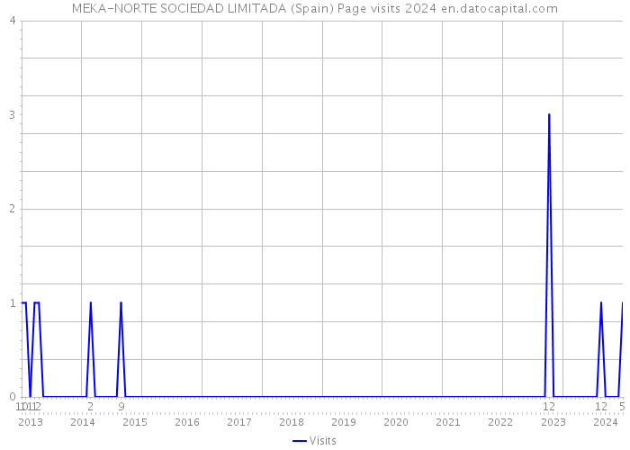 MEKA-NORTE SOCIEDAD LIMITADA (Spain) Page visits 2024 