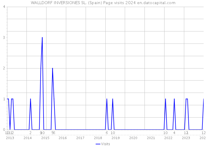 WALLDORF INVERSIONES SL. (Spain) Page visits 2024 