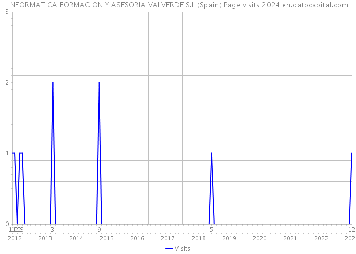 INFORMATICA FORMACION Y ASESORIA VALVERDE S.L (Spain) Page visits 2024 
