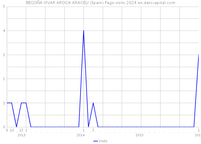 BEGOÑA VIVAR AROCA ARACELI (Spain) Page visits 2024 