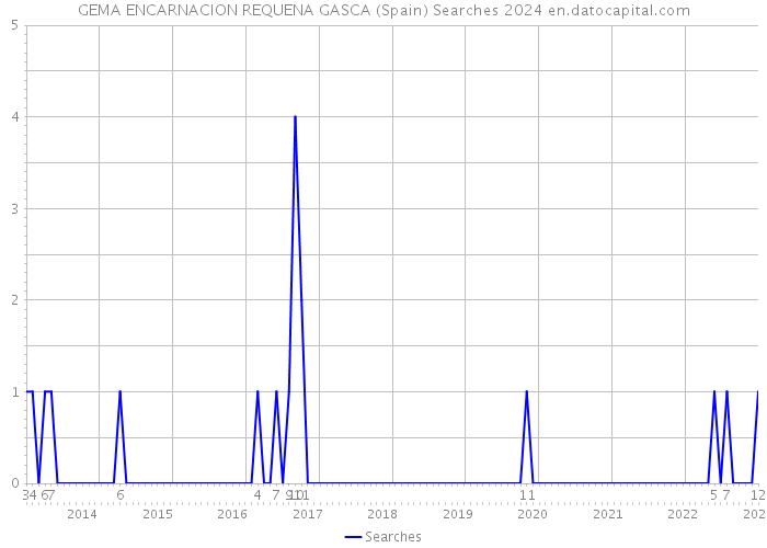 GEMA ENCARNACION REQUENA GASCA (Spain) Searches 2024 