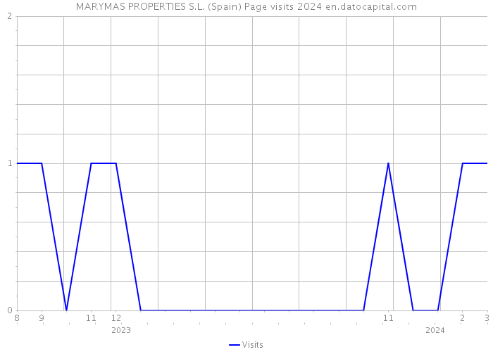 MARYMAS PROPERTIES S.L. (Spain) Page visits 2024 