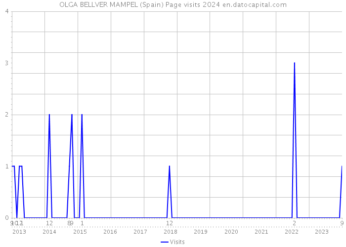 OLGA BELLVER MAMPEL (Spain) Page visits 2024 