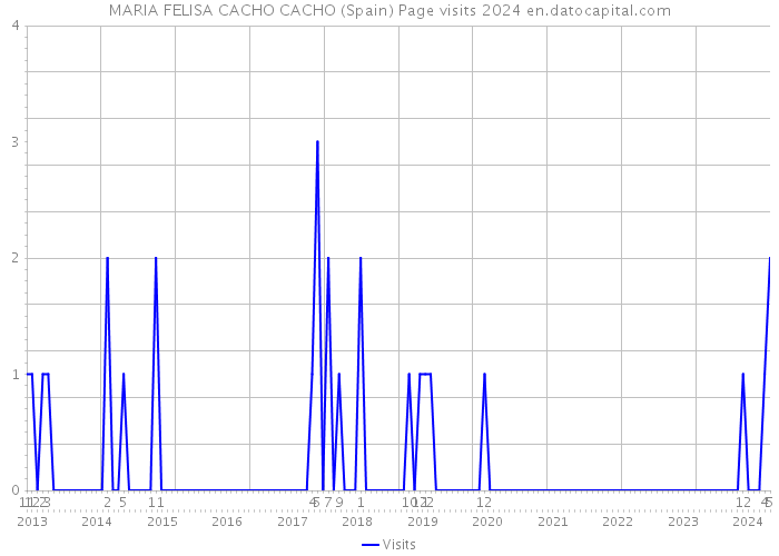 MARIA FELISA CACHO CACHO (Spain) Page visits 2024 