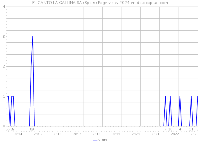 EL CANTO LA GALLINA SA (Spain) Page visits 2024 