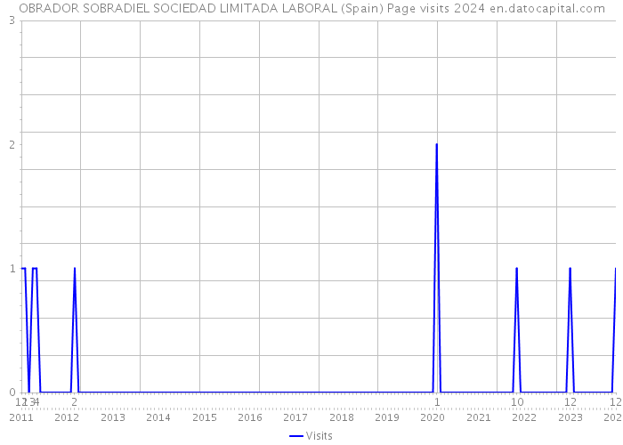OBRADOR SOBRADIEL SOCIEDAD LIMITADA LABORAL (Spain) Page visits 2024 