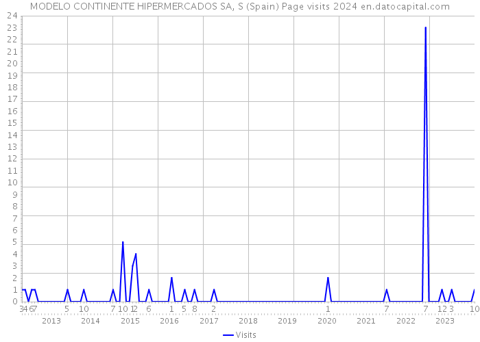 MODELO CONTINENTE HIPERMERCADOS SA, S (Spain) Page visits 2024 
