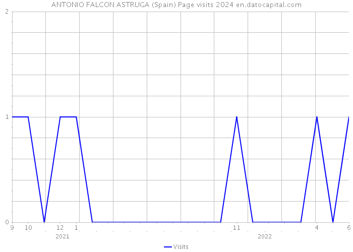 ANTONIO FALCON ASTRUGA (Spain) Page visits 2024 