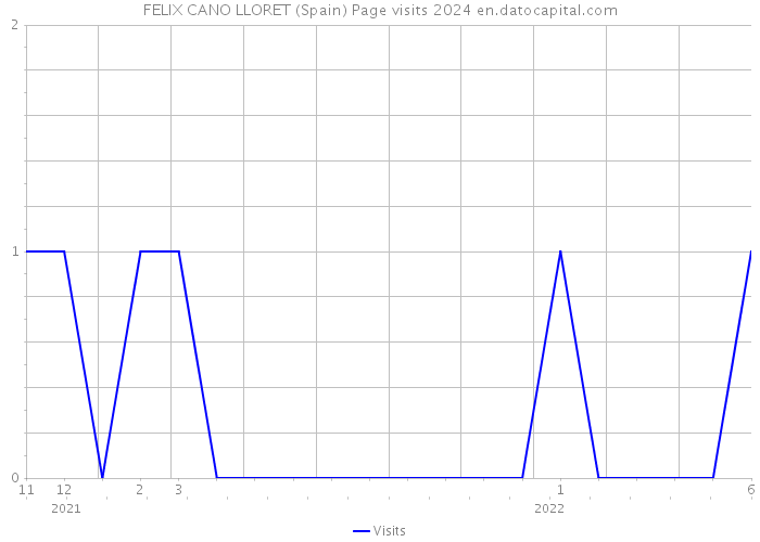 FELIX CANO LLORET (Spain) Page visits 2024 