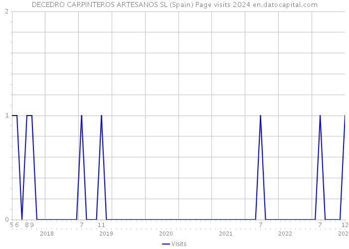 DECEDRO CARPINTEROS ARTESANOS SL (Spain) Page visits 2024 