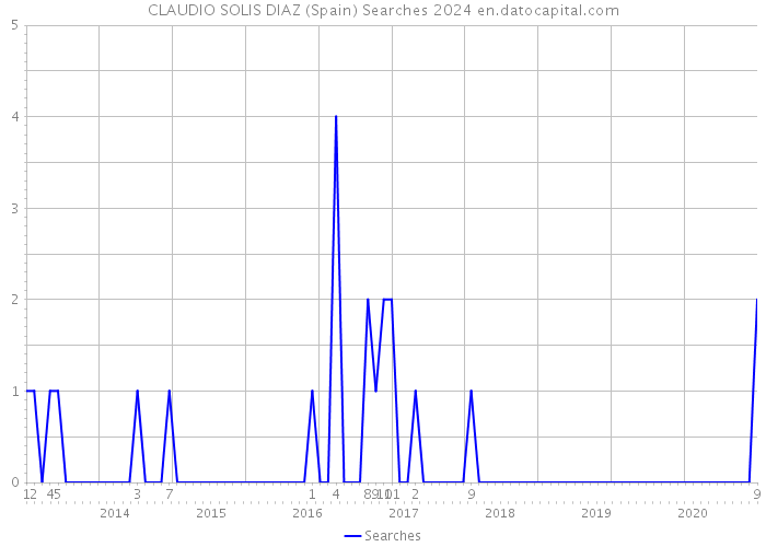CLAUDIO SOLIS DIAZ (Spain) Searches 2024 